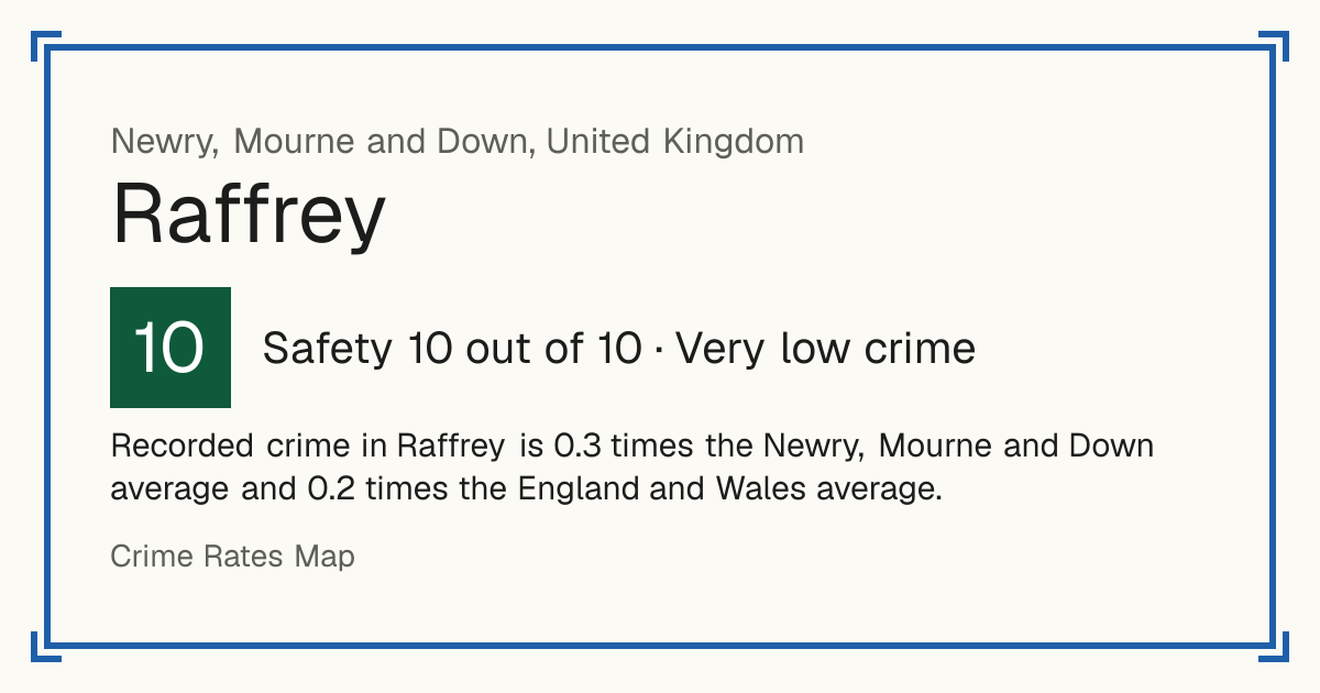 Recorded crime in Raffrey is 0.3 times the Newry, Mourne and Down average and 0.2 times the England and Wales average.