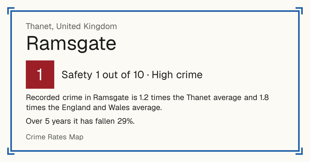 Recorded crime in Ramsgate is 1.2 times the Thanet average and 1.8 times the England and Wales average. Over 5 years it has fallen 29%.