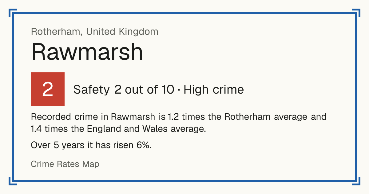 Recorded crime in Rawmarsh is 1.2 times the Rotherham average and 1.4 times the England and Wales average. Over 5 years it has risen 6%.