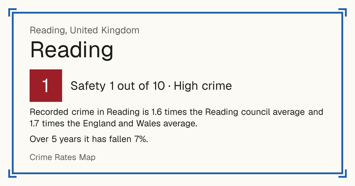Recorded crime in Reading is 1.6 times the Reading council average and 1.7 times the England and Wales average. Over 5 years it has fallen 7%.