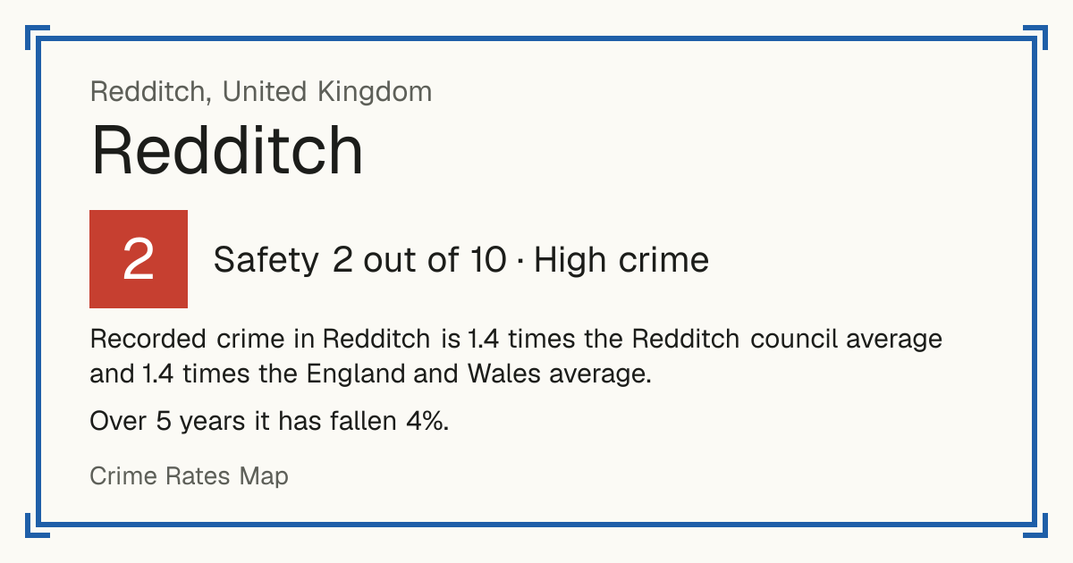 Recorded crime in Redditch is 1.4 times the Redditch council average and 1.4 times the England and Wales average. Over 5 years it has fallen 4%.