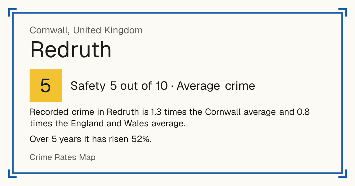 Recorded crime in Redruth is 1.3 times the Cornwall average and 0.8 times the England and Wales average. Over 5 years it has risen 52%.