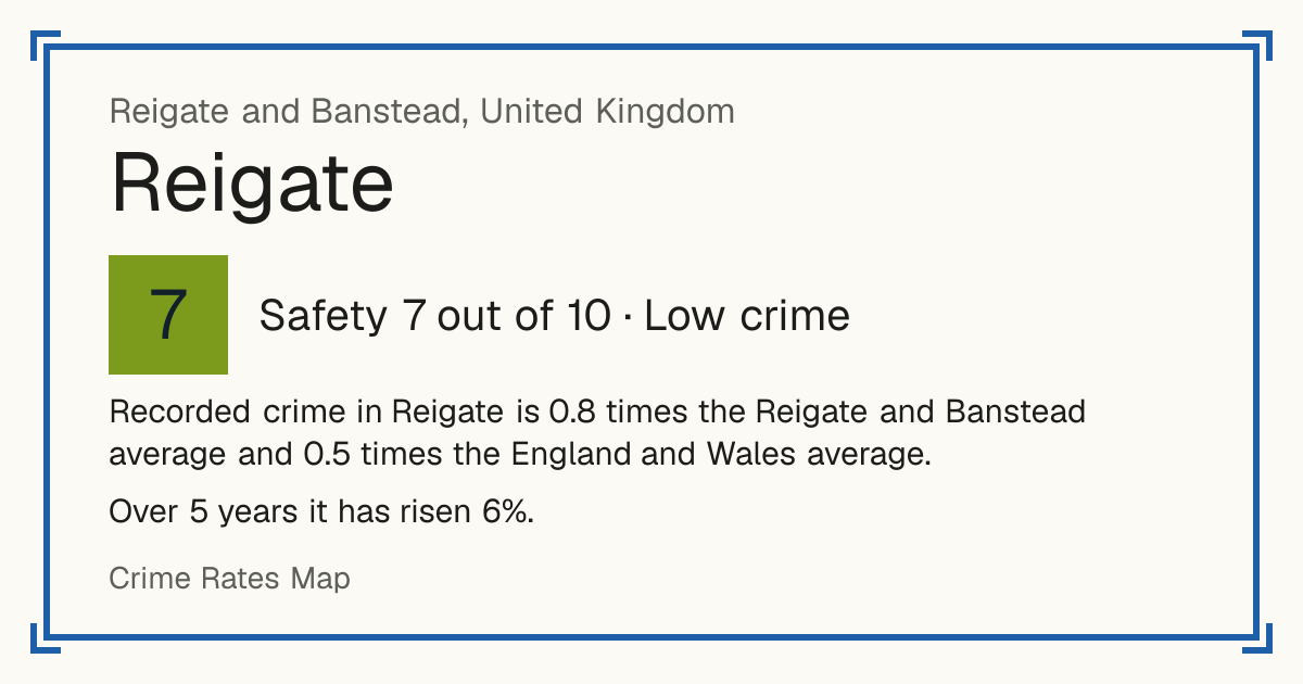 Recorded crime in Reigate is 0.8 times the Reigate and Banstead average and 0.5 times the England and Wales average. Over 5 years it has risen 6%.