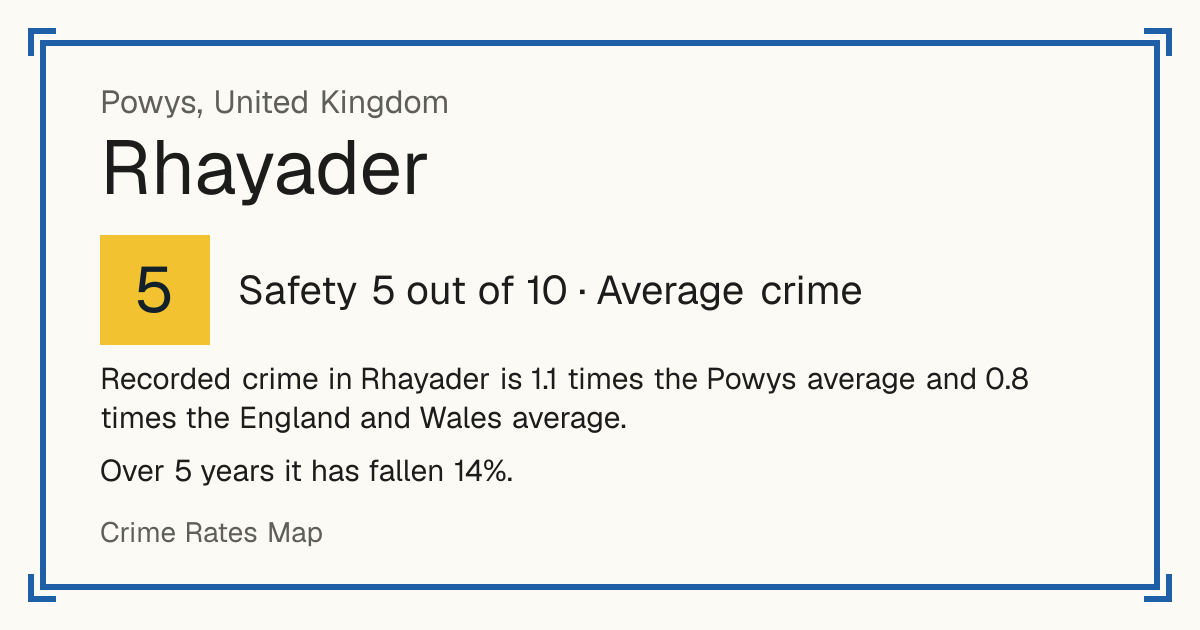 Recorded crime in Rhayader is 1.1 times the Powys average and 0.8 times the England and Wales average. Over 5 years it has fallen 14%.