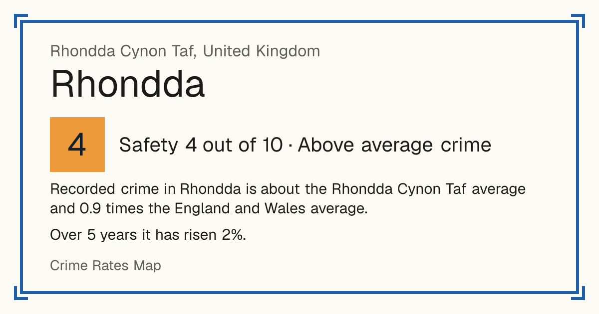 Recorded crime in Rhondda is about the Rhondda Cynon Taf average and 0.9 times the England and Wales average. Over 5 years it has risen 2%.
