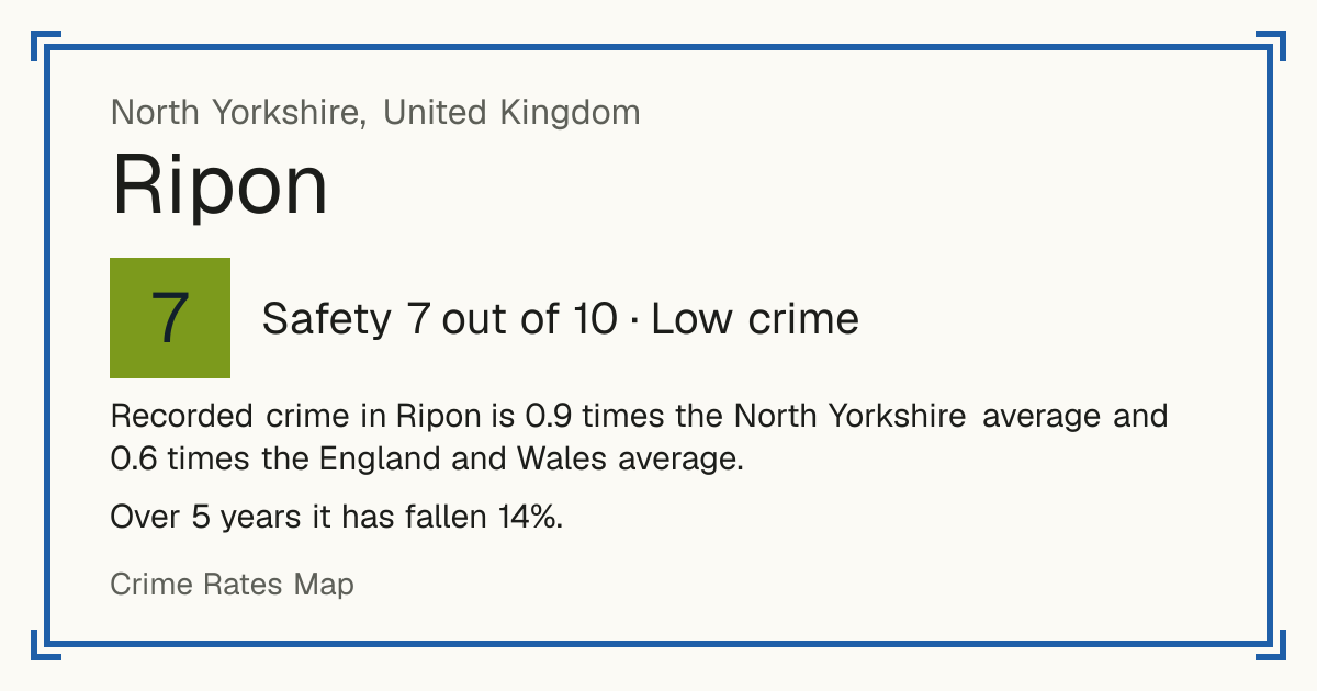 Recorded crime in Ripon is 0.9 times the North Yorkshire average and 0.6 times the England and Wales average. Over 5 years it has fallen 14%.