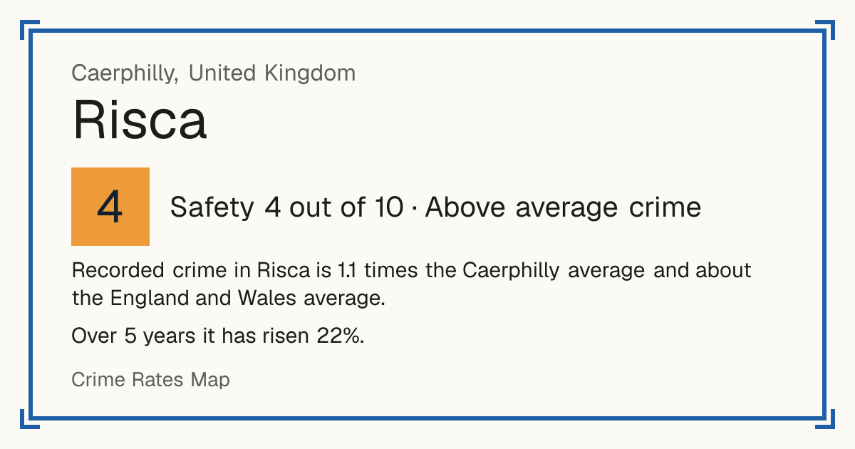 Recorded crime in Risca is 1.1 times the Caerphilly average and about the England and Wales average. Over 5 years it has risen 22%.