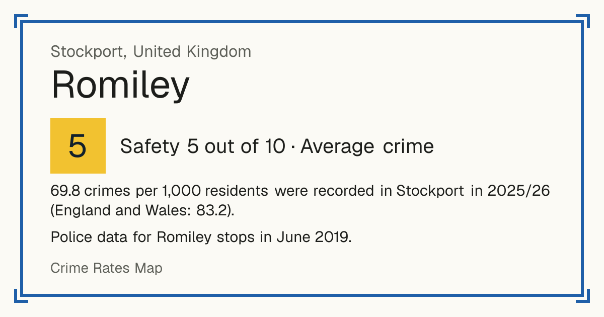 69.8 crimes per 1,000 residents were recorded in Stockport in 2025/26 (England and Wales: 83.2). Police data for Romiley stops in June 2019.