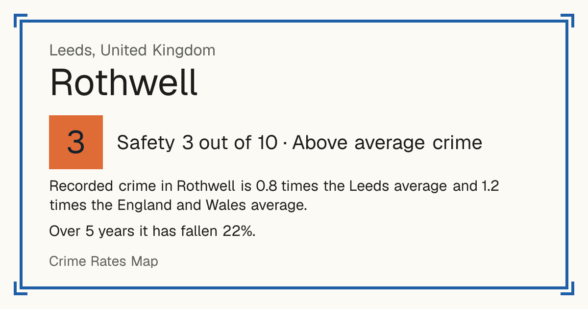 Recorded crime in Rothwell is 0.8 times the Leeds average and 1.2 times the England and Wales average. Over 5 years it has fallen 22%.