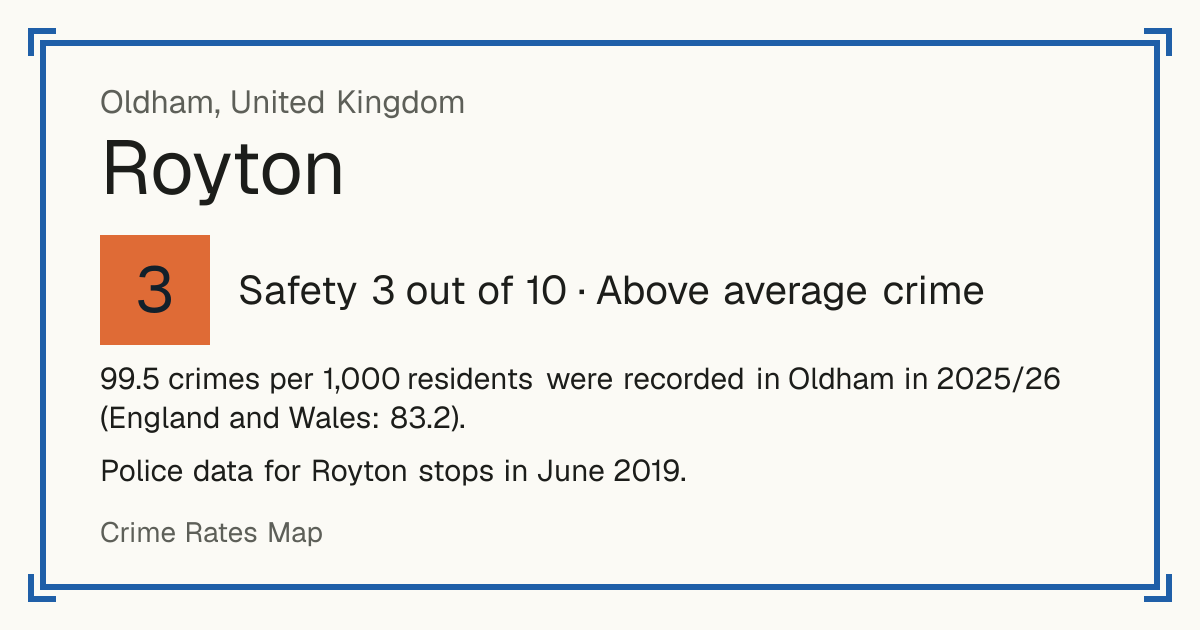 99.5 crimes per 1,000 residents were recorded in Oldham in 2025/26 (England and Wales: 83.2). Police data for Royton stops in June 2019.