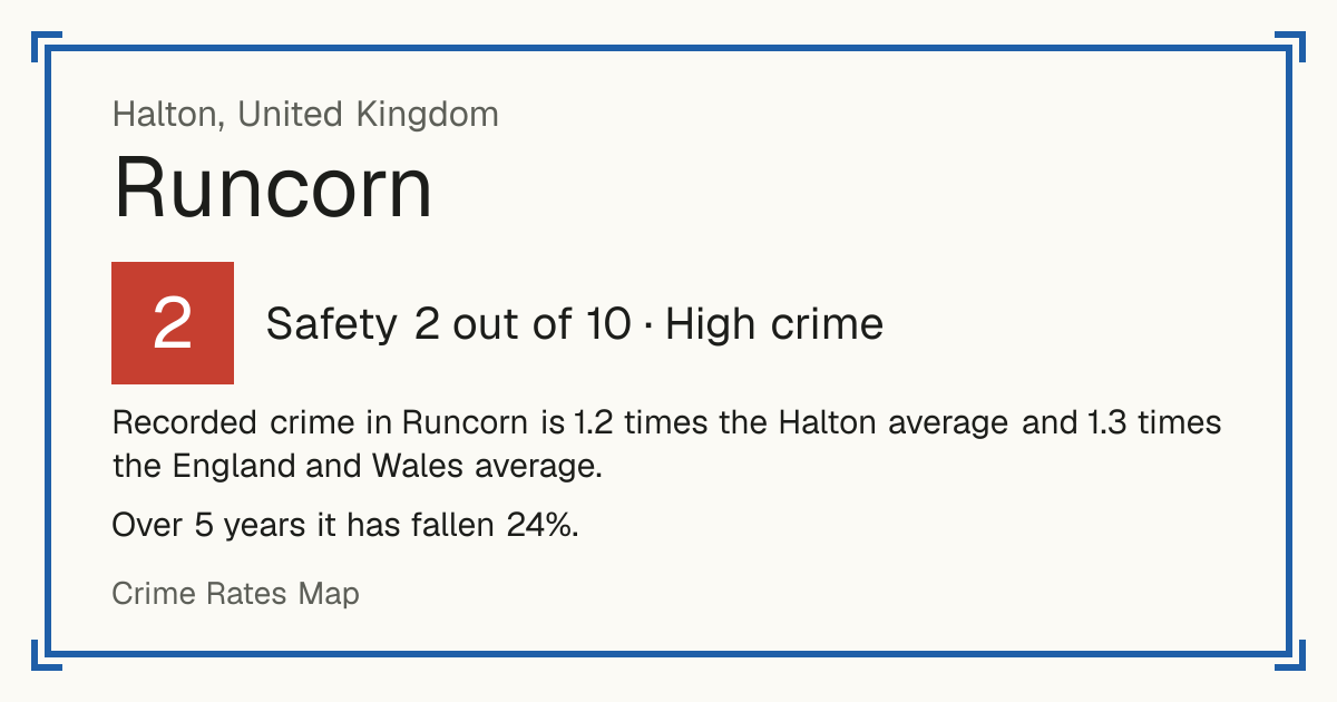 Recorded crime in Runcorn is 1.2 times the Halton average and 1.3 times the England and Wales average. Over 5 years it has fallen 24%.