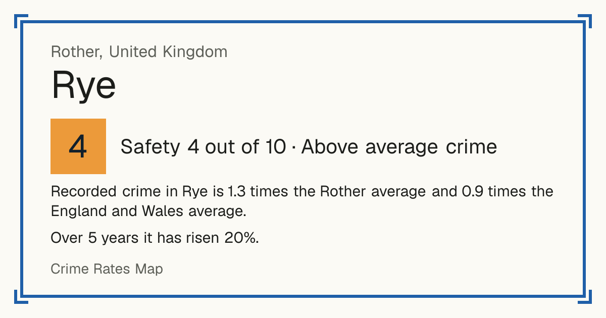 Recorded crime in Rye is 1.3 times the Rother average and 0.9 times the England and Wales average. Over 5 years it has risen 20%.