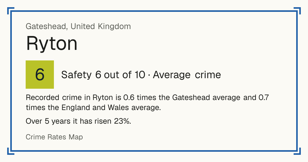 Recorded crime in Ryton is 0.6 times the Gateshead average and 0.7 times the England and Wales average. Over 5 years it has risen 23%.