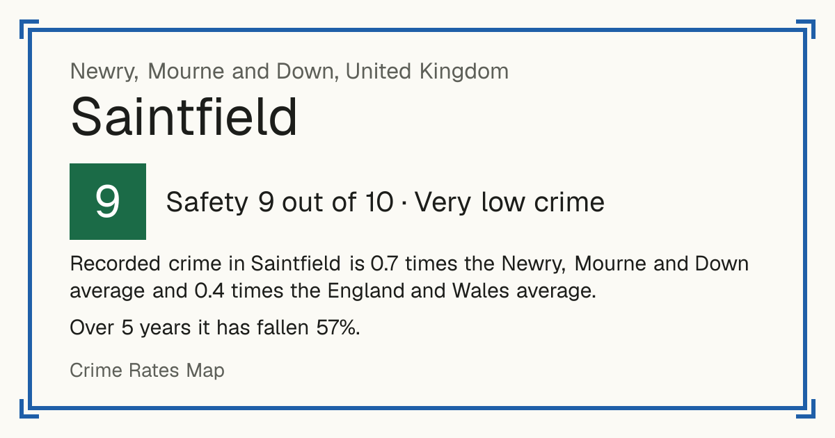 Recorded crime in Saintfield is 0.7 times the Newry, Mourne and Down average and 0.4 times the England and Wales average. Over 5 years it has fallen 57%.