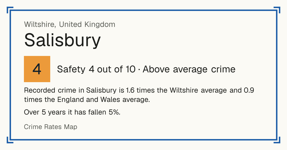 Recorded crime in Salisbury is 1.6 times the Wiltshire average and 0.9 times the England and Wales average. Over 5 years it has fallen 5%.