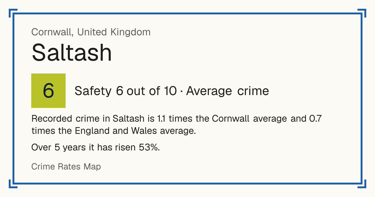 Recorded crime in Saltash is 1.1 times the Cornwall average and 0.7 times the England and Wales average. Over 5 years it has risen 53%.