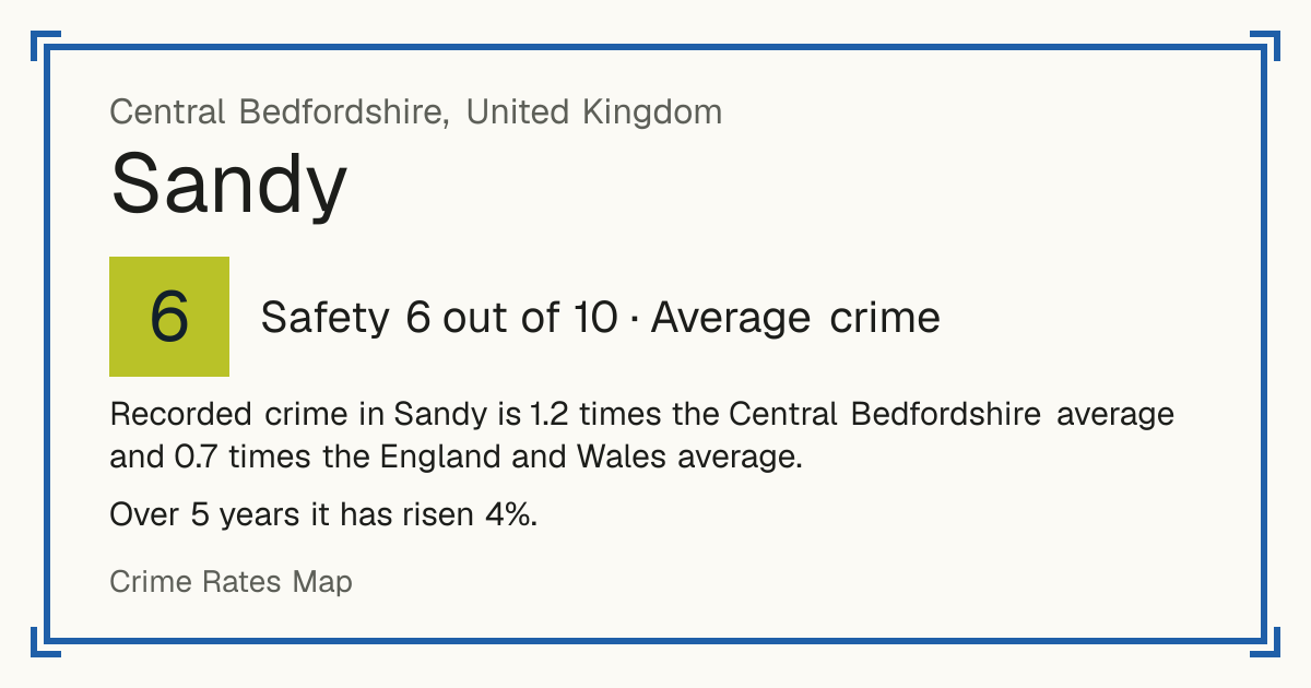 Recorded crime in Sandy is 1.2 times the Central Bedfordshire average and 0.7 times the England and Wales average. Over 5 years it has risen 4%.