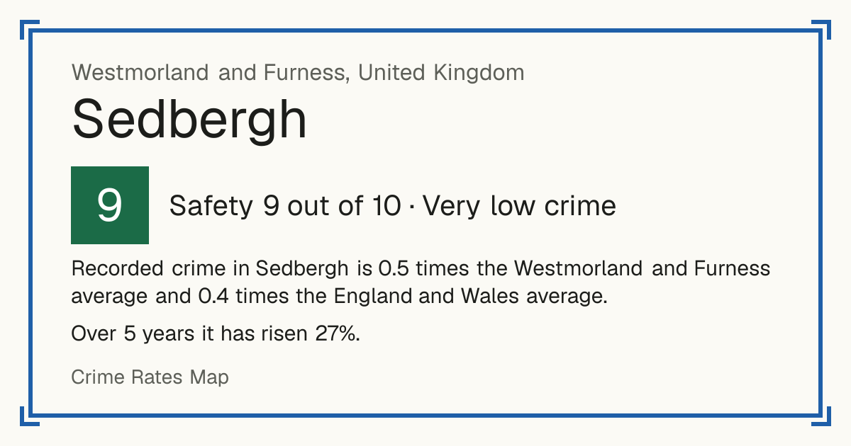 Recorded crime in Sedbergh is 0.5 times the Westmorland and Furness average and 0.4 times the England and Wales average. Over 5 years it has risen 27%.