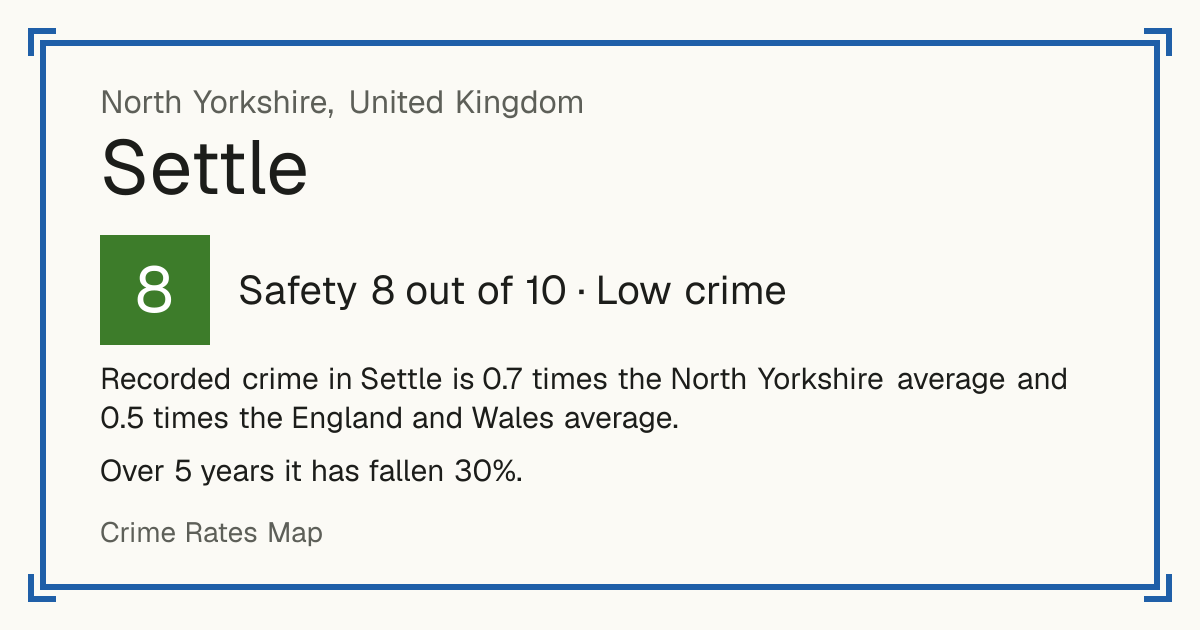 Recorded crime in Settle is 0.7 times the North Yorkshire average and 0.5 times the England and Wales average. Over 5 years it has fallen 30%.