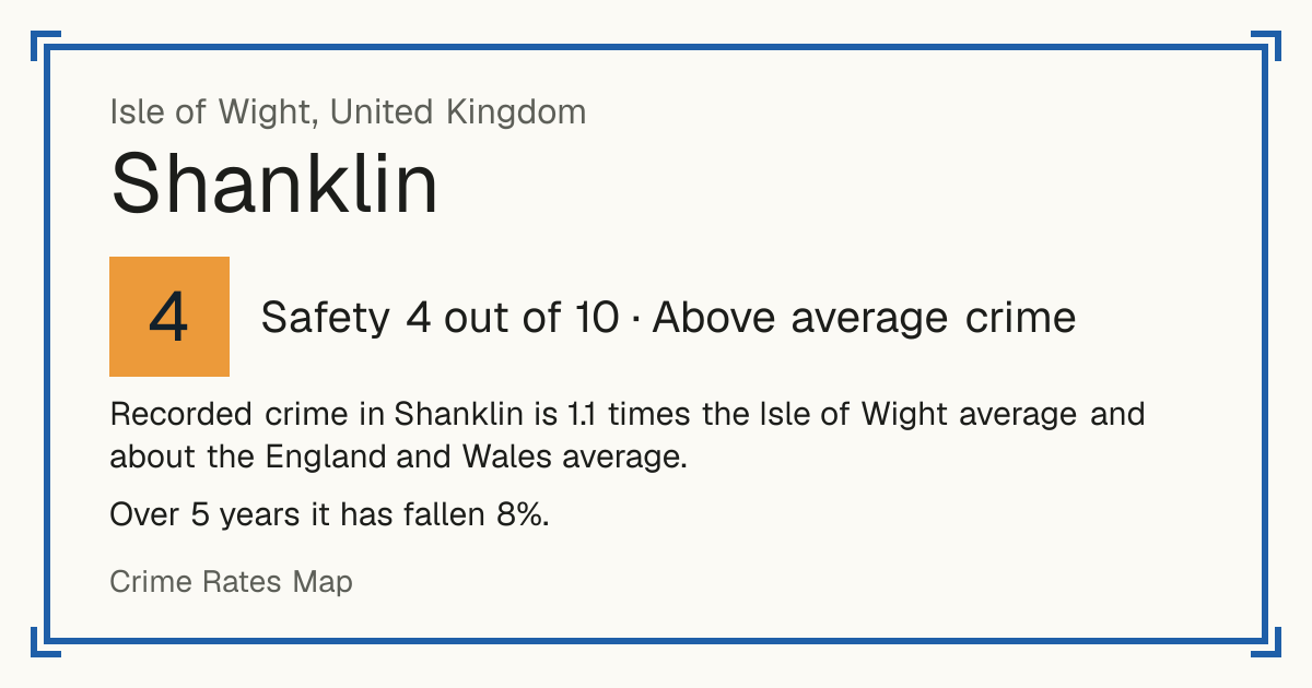 Recorded crime in Shanklin is 1.1 times the Isle of Wight average and about the England and Wales average. Over 5 years it has fallen 8%.