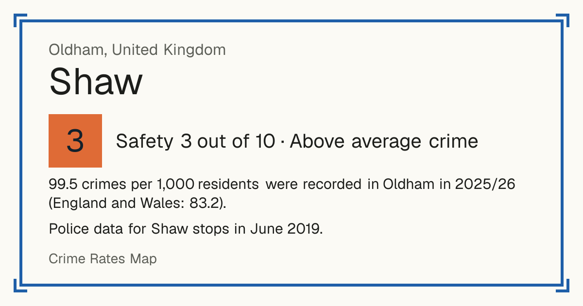 99.5 crimes per 1,000 residents were recorded in Oldham in 2025/26 (England and Wales: 83.2). Police data for Shaw stops in June 2019.