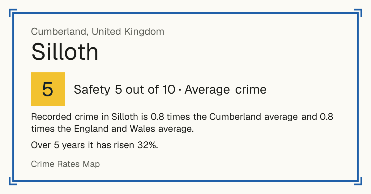 Recorded crime in Silloth is 0.8 times the Cumberland average and 0.8 times the England and Wales average. Over 5 years it has risen 32%.