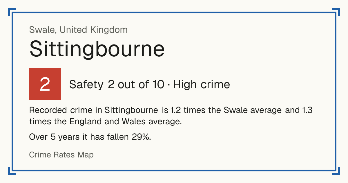 Recorded crime in Sittingbourne is 1.2 times the Swale average and 1.3 times the England and Wales average. Over 5 years it has fallen 29%.