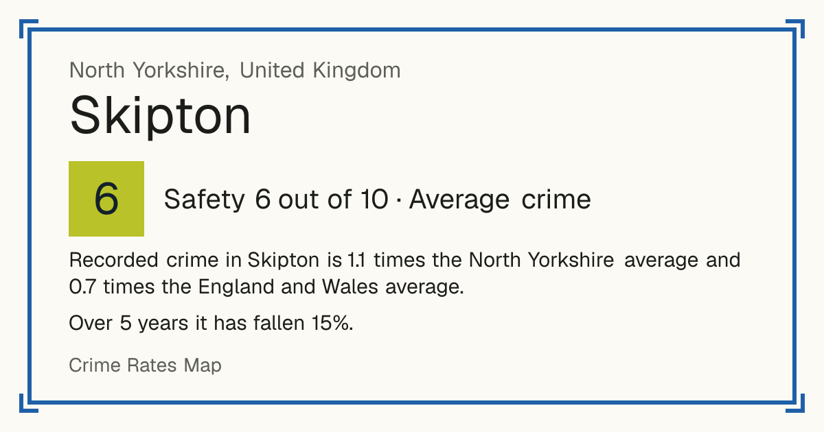 Recorded crime in Skipton is 1.1 times the North Yorkshire average and 0.7 times the England and Wales average. Over 5 years it has fallen 15%.