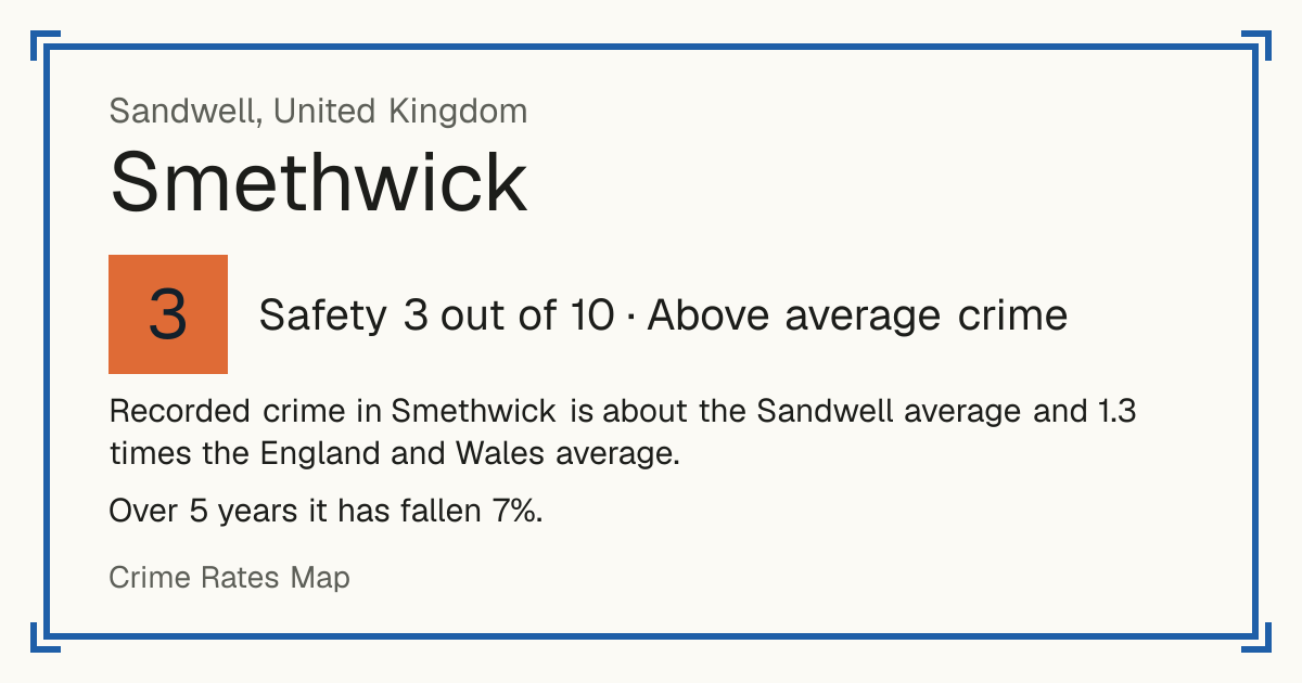 Recorded crime in Smethwick is about the Sandwell average and 1.3 times the England and Wales average. Over 5 years it has fallen 7%.