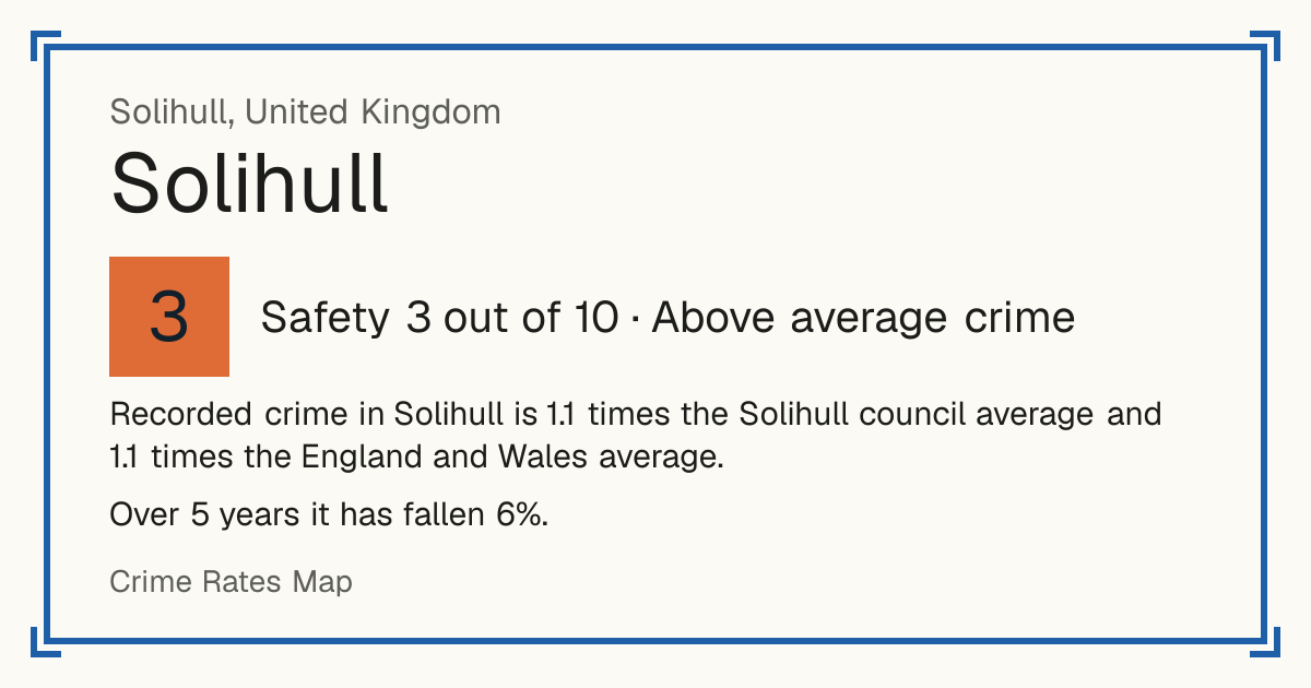 Recorded crime in Solihull is 1.1 times the Solihull council average and 1.1 times the England and Wales average. Over 5 years it has fallen 6%.