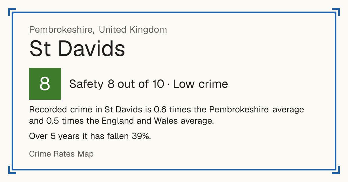 Recorded crime in St Davids is 0.6 times the Pembrokeshire average and 0.5 times the England and Wales average. Over 5 years it has fallen 39%.
