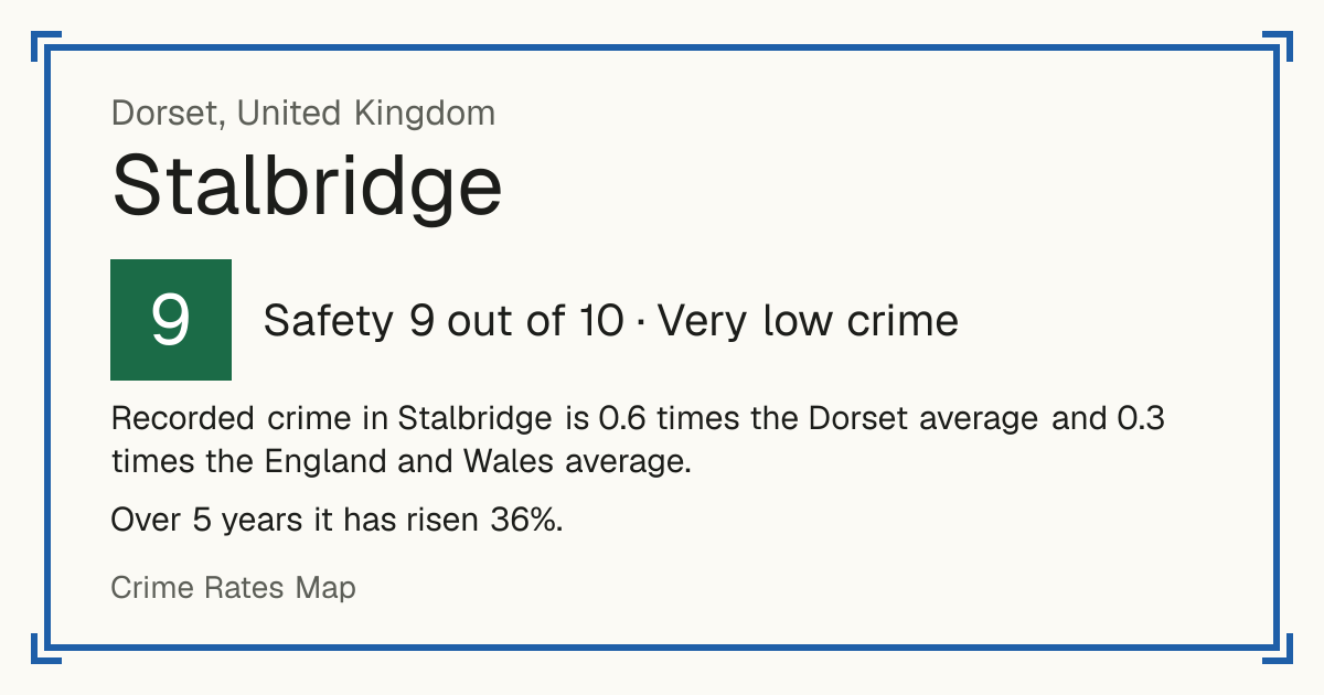 Recorded crime in Stalbridge is 0.6 times the Dorset average and 0.3 times the England and Wales average. Over 5 years it has risen 36%.