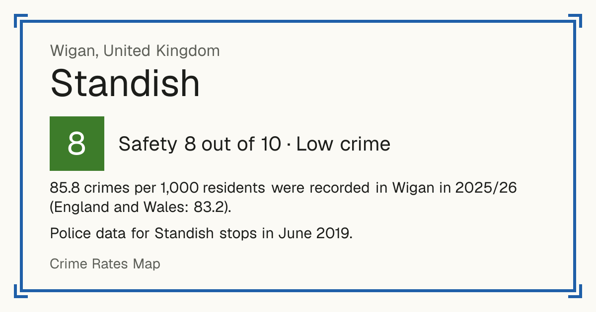 85.8 crimes per 1,000 residents were recorded in Wigan in 2025/26 (England and Wales: 83.2). Police data for Standish stops in June 2019.