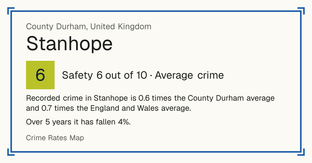 Recorded crime in Stanhope is 0.6 times the County Durham average and 0.7 times the England and Wales average. Over 5 years it has fallen 4%.