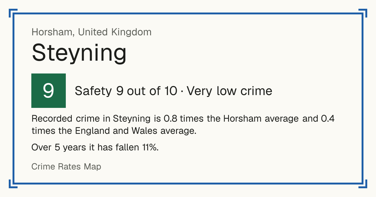Recorded crime in Steyning is 0.8 times the Horsham average and 0.4 times the England and Wales average. Over 5 years it has fallen 11%.