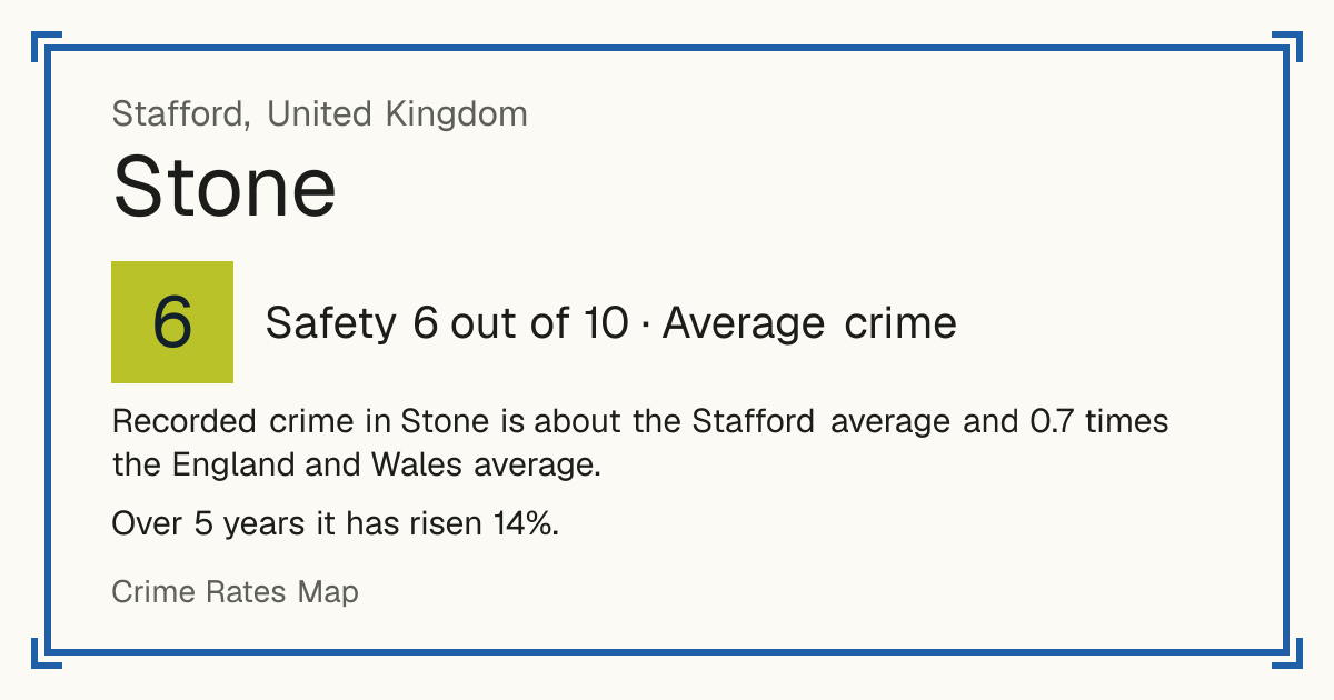 Recorded crime in Stone is about the Stafford average and 0.7 times the England and Wales average. Over 5 years it has risen 14%.