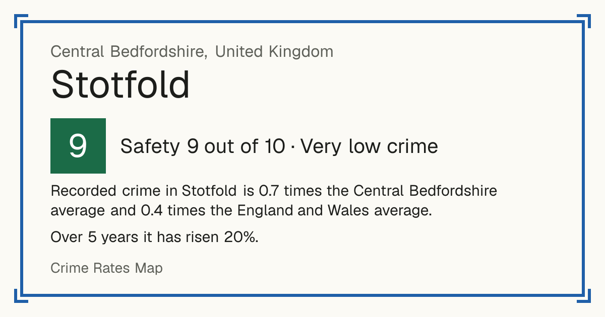 Recorded crime in Stotfold is 0.7 times the Central Bedfordshire average and 0.4 times the England and Wales average. Over 5 years it has risen 20%.