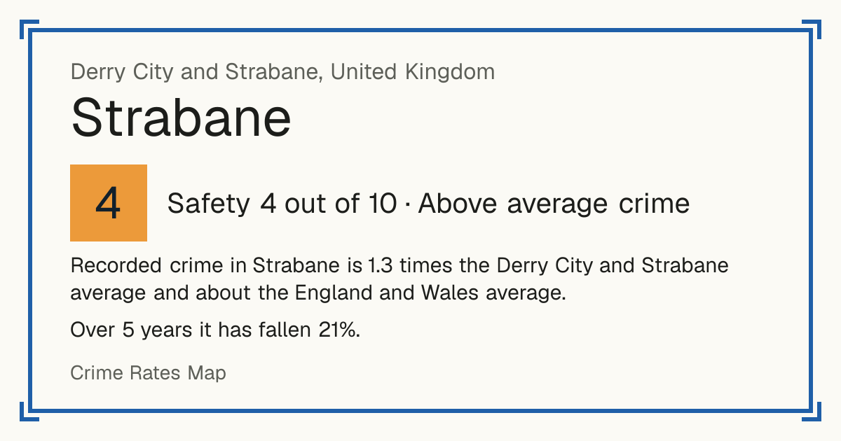 Recorded crime in Strabane is 1.3 times the Derry City and Strabane average and about the England and Wales average. Over 5 years it has fallen 21%.