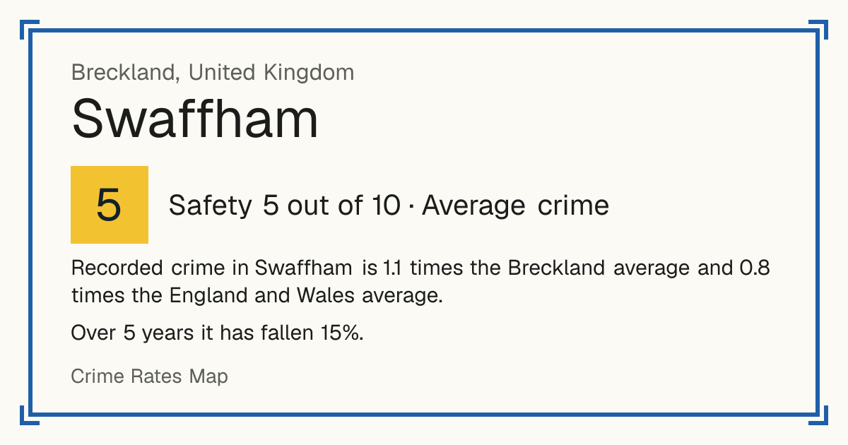 Recorded crime in Swaffham is 1.1 times the Breckland average and 0.8 times the England and Wales average. Over 5 years it has fallen 15%.