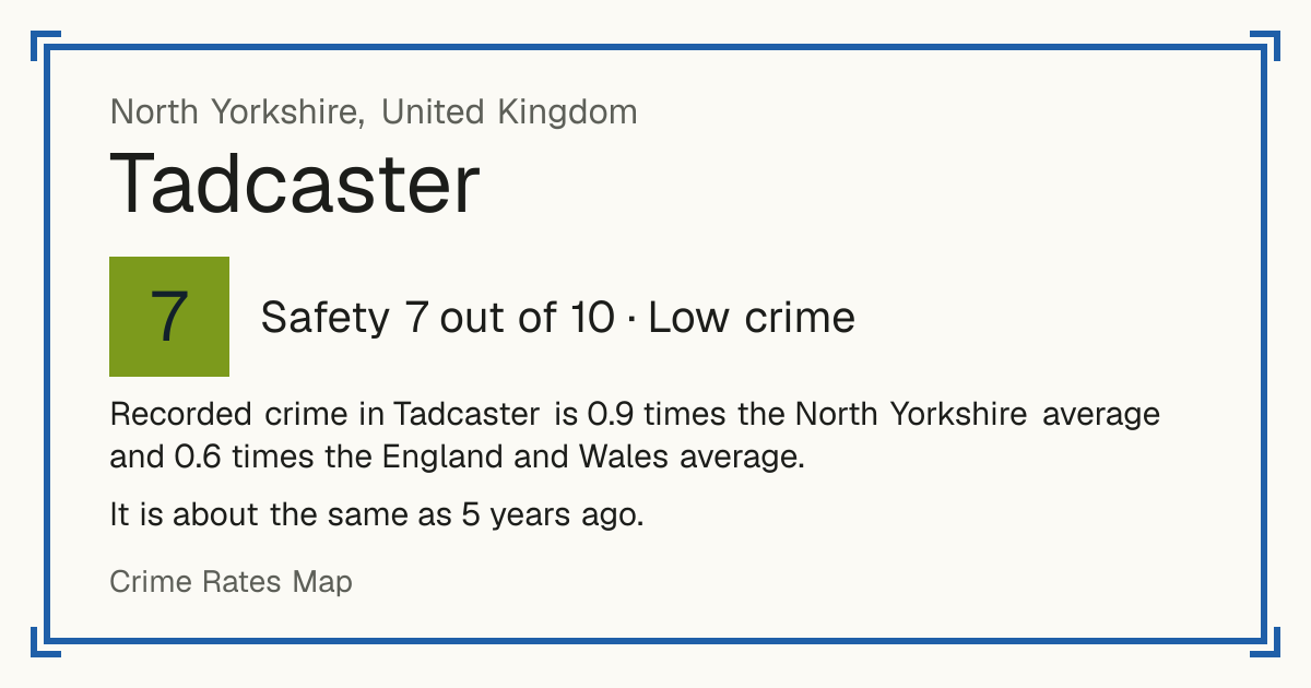 Recorded crime in Tadcaster is 0.9 times the North Yorkshire average and 0.6 times the England and Wales average. It is about the same as 5 years ago.