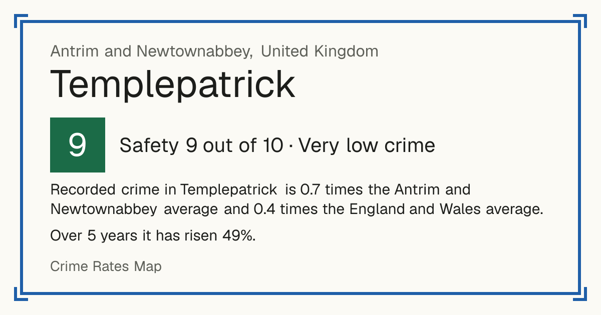 Recorded crime in Templepatrick is 0.7 times the Antrim and Newtownabbey average and 0.4 times the England and Wales average. Over 5 years it has risen 49%.