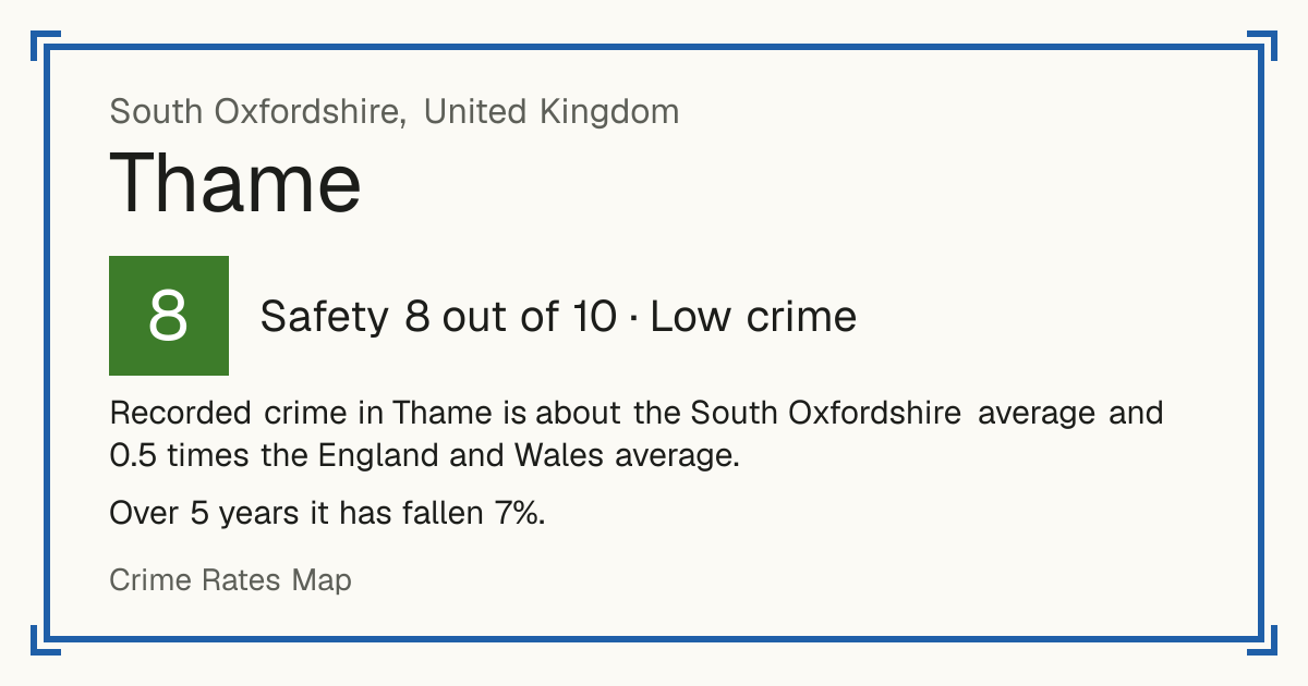 Recorded crime in Thame is about the South Oxfordshire average and 0.5 times the England and Wales average. Over 5 years it has fallen 7%.