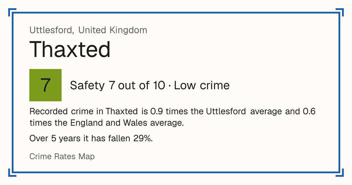 Recorded crime in Thaxted is 0.9 times the Uttlesford average and 0.6 times the England and Wales average. Over 5 years it has fallen 29%.