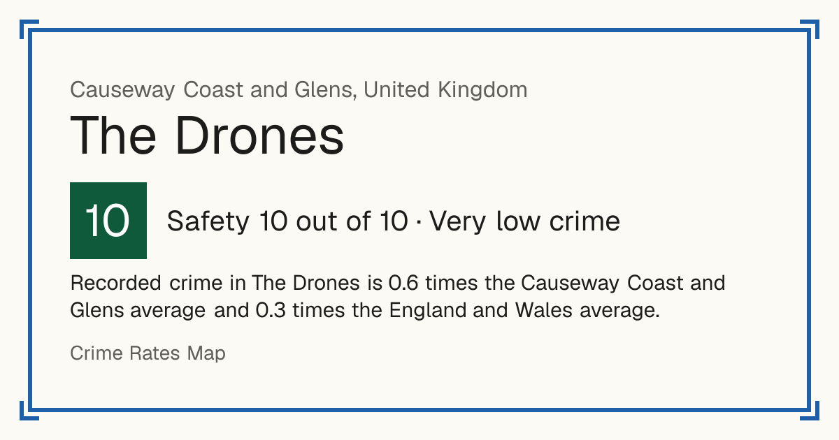 Recorded crime in The Drones is 0.6 times the Causeway Coast and Glens average and 0.3 times the England and Wales average.