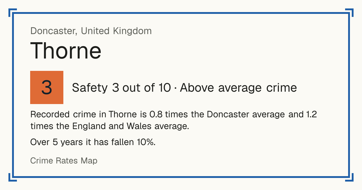 Recorded crime in Thorne is 0.8 times the Doncaster average and 1.2 times the England and Wales average. Over 5 years it has fallen 10%.