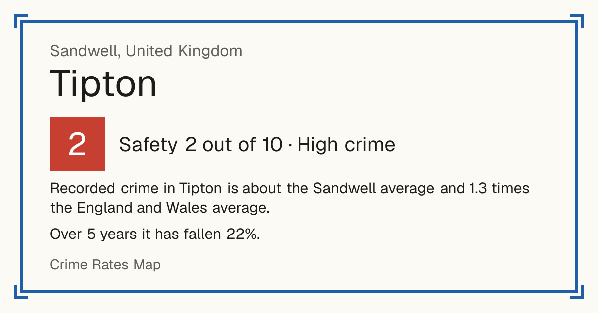 Recorded crime in Tipton is about the Sandwell average and 1.3 times the England and Wales average. Over 5 years it has fallen 22%.