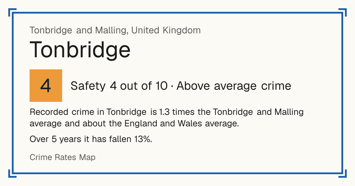 Recorded crime in Tonbridge is 1.3 times the Tonbridge and Malling average and about the England and Wales average. Over 5 years it has fallen 13%.