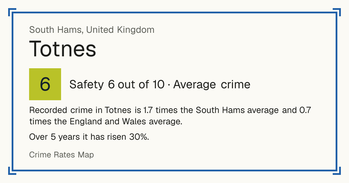 Recorded crime in Totnes is 1.7 times the South Hams average and 0.7 times the England and Wales average. Over 5 years it has risen 30%.