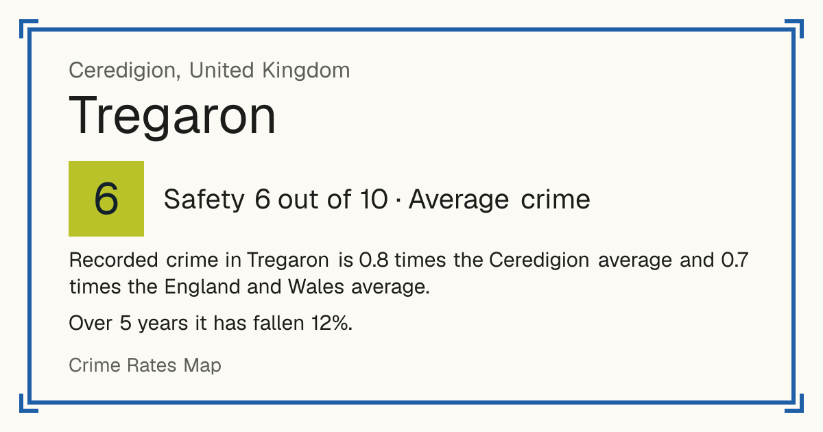 Recorded crime in Tregaron is 0.8 times the Ceredigion average and 0.7 times the England and Wales average. Over 5 years it has fallen 12%.