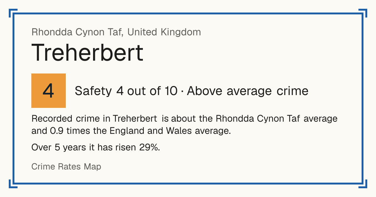 Recorded crime in Treherbert is about the Rhondda Cynon Taf average and 0.9 times the England and Wales average. Over 5 years it has risen 29%.